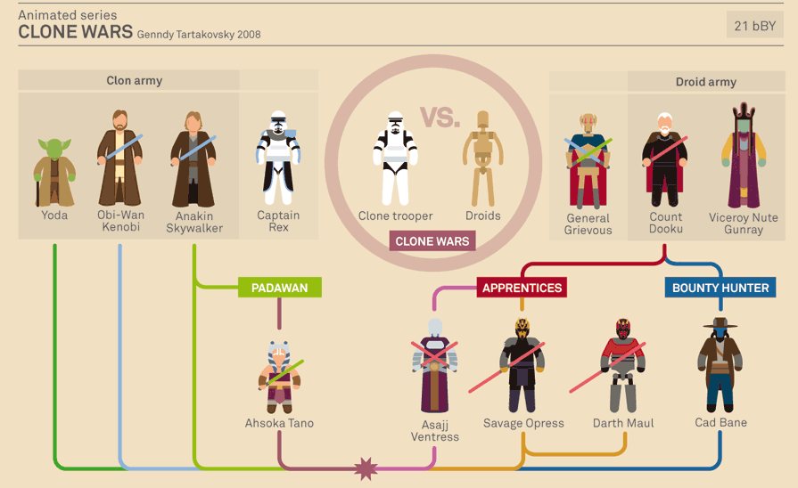 Star Wars Infographics animated series clone wars genndy tartakovsky 2008 murera